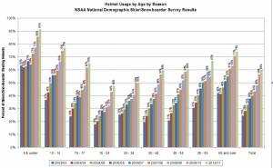 Ski and snowboard helmet use in the U.S. (image: NSAA)