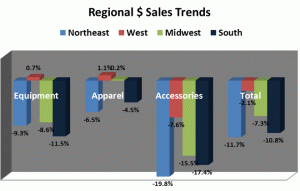 (Source:  SIA RetailTRAK™ produced by The Leisure Trends Group, Aug - Jan Specialty Shop Sales, Carryover Not Included)