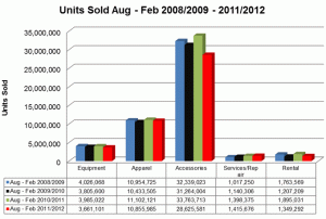 Source: SIA RetailTRAK™ produced by The Leisure Trends Group, Aug - Feb Units Sold All Channels, Carryover Included