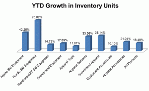 Source: SIA RetailTRAK™ produced by The Leisure Trends Group, Aug - Feb Specialty Shop Inventories 