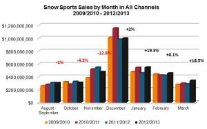 Source: SIA RetailTRAK™ Data Produced by Leisure Trends, includes carryover sales.