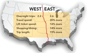 (source: PhoCusWright's U.S. Skier and Ski Traveler Report)