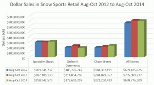 (source: SIA Snow Sports Data produced by The NPD Group, Sports and Leisure Trends)