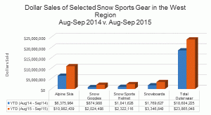 (source:  SIA Retail Data produced by The NPD Group)