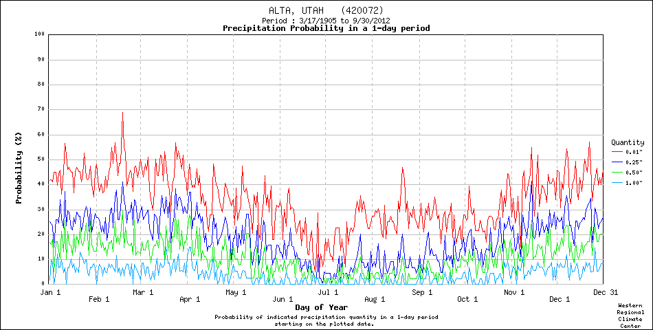 Alta_Precip_Probability_Raw.gif