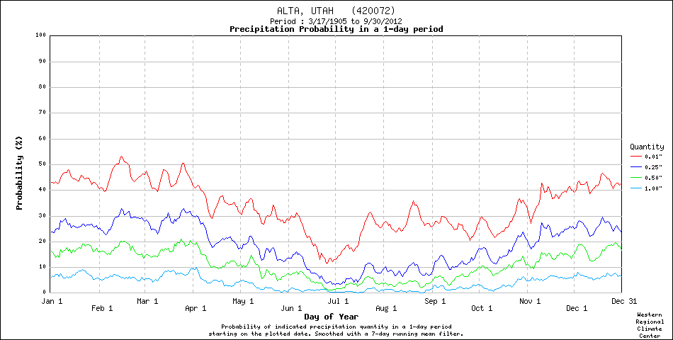 Alta_Precip_Probability_Week_Smooth.gif