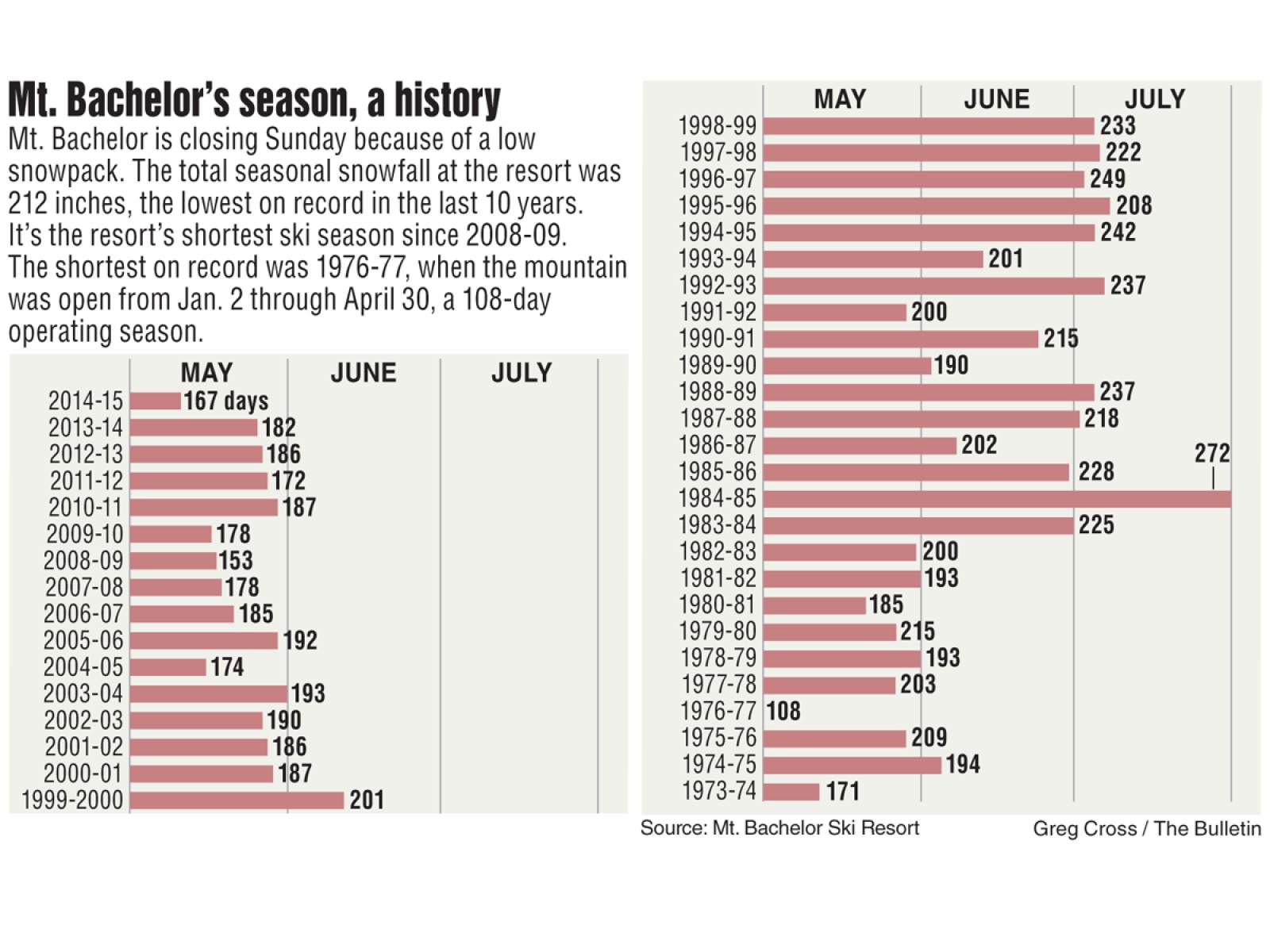 mtbachelor_closings-jpg.43147